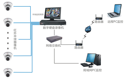 南沙智能小區監控系統 米樂視安防引領數字監控新時代