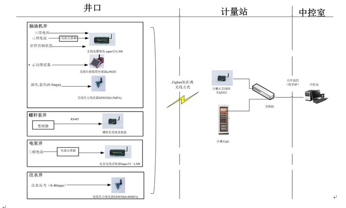 無線儀表及無線RTU在冀東數(shù)字化油田建設(shè)中的應(yīng)用